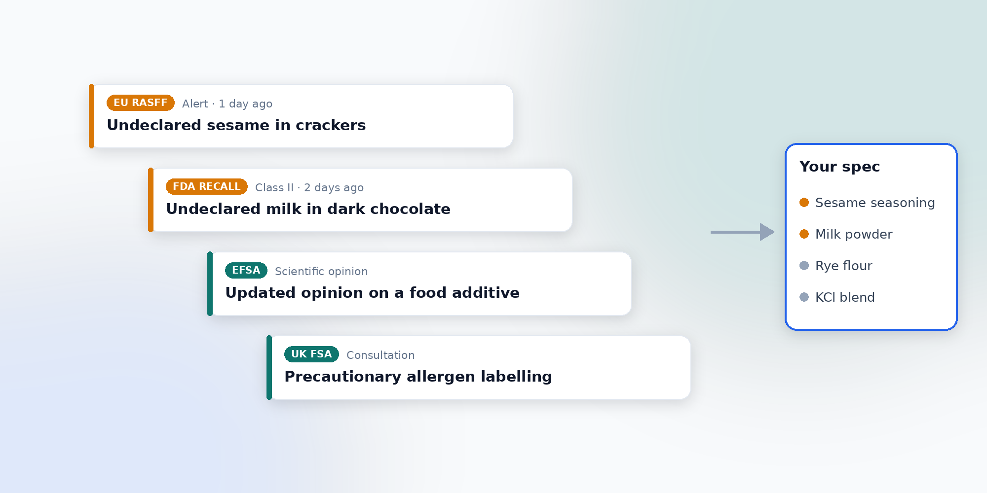 Food safety alerts from EU RASFF, the FDA, EFSA and the UK FSA flowing into a product specification